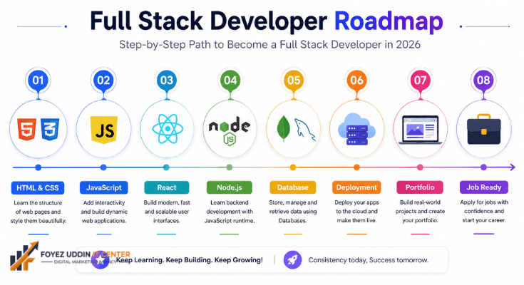 Full Stack Developer Roadmap