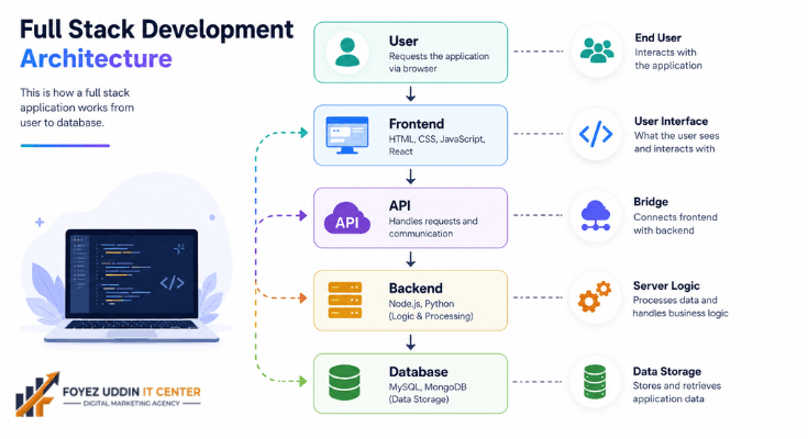 Full Stack Development Architecture