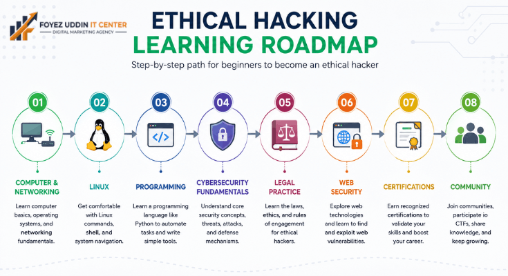 How to Learn Ethical Hacking for Free