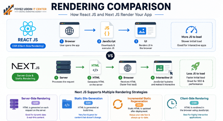 React js vs Next js