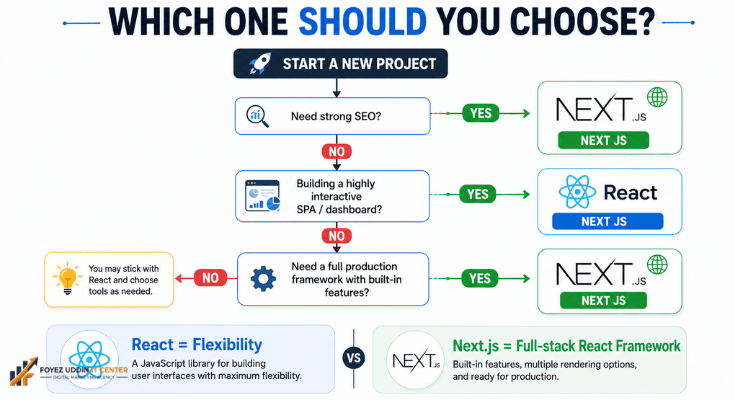 React js vs Next js
