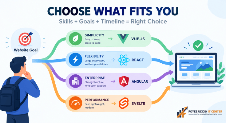 Best Frontend Frameworks