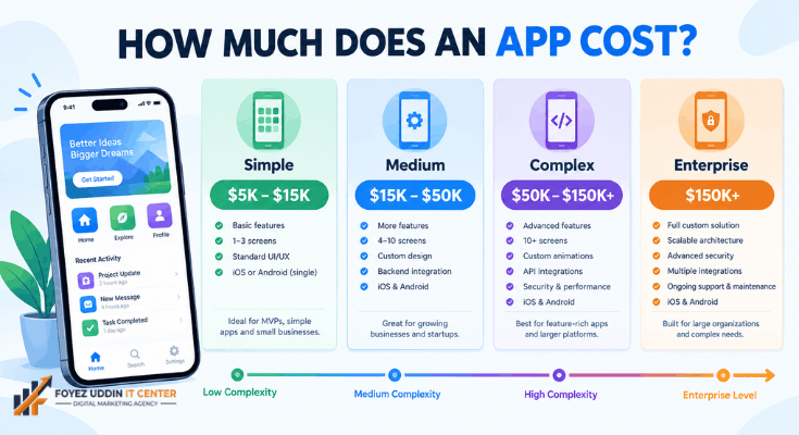 Mobile App Development Cost Breakdown